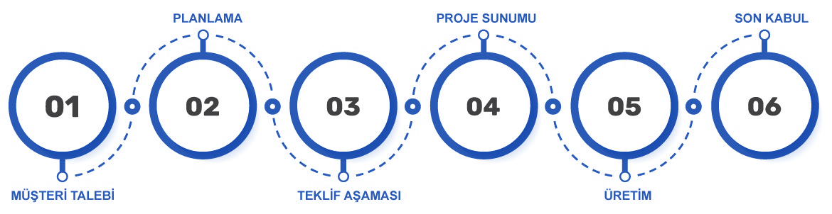 Serme Yapı çalışma süreci